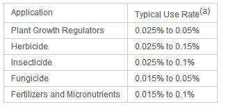 Organosilicone Surfactant Organosilicone Surfactant